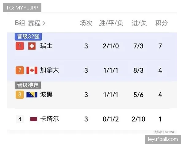 世界杯B组第三轮回顾：瑞士登顶，加拿大第二，波黑第三晋级